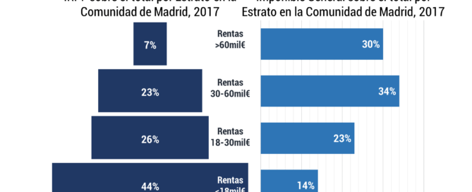 Declaraciones IRPF y Base Imponible Madrid 2017