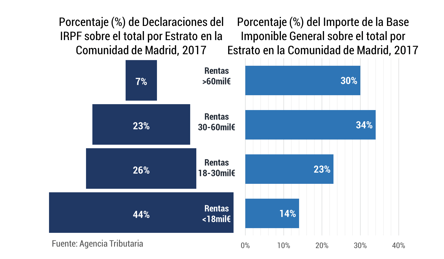 Declaraciones IRPF y Base Imponible Madrid 2017